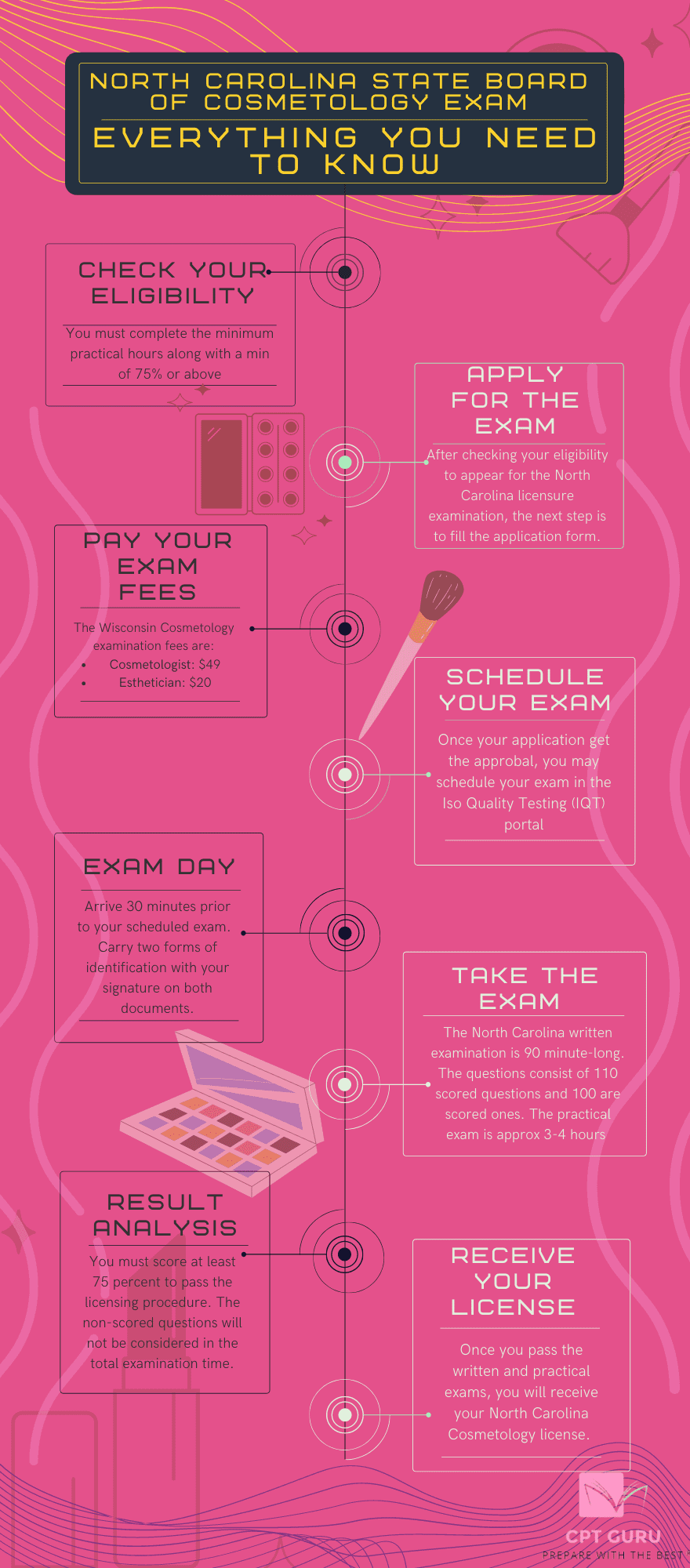 Infographic: North Carolina State Board of Cosmetology Exam